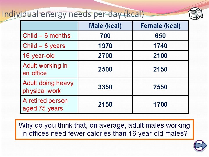 Individual energy needs per day (kcal) Male (kcal) Female (kcal) Child – 6 months