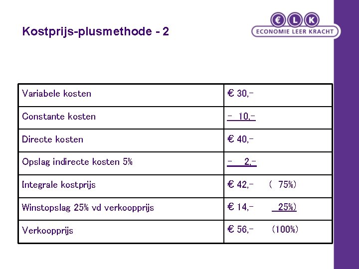 Kostprijs-plusmethode - 2 Variabele kosten € 30, - Constante kosten - 10, - Directe