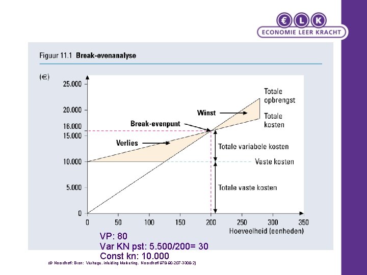 VP: 80 Var KN pst: 5. 500/200= 30 Const kn: 10. 000 (© Noordhoff: