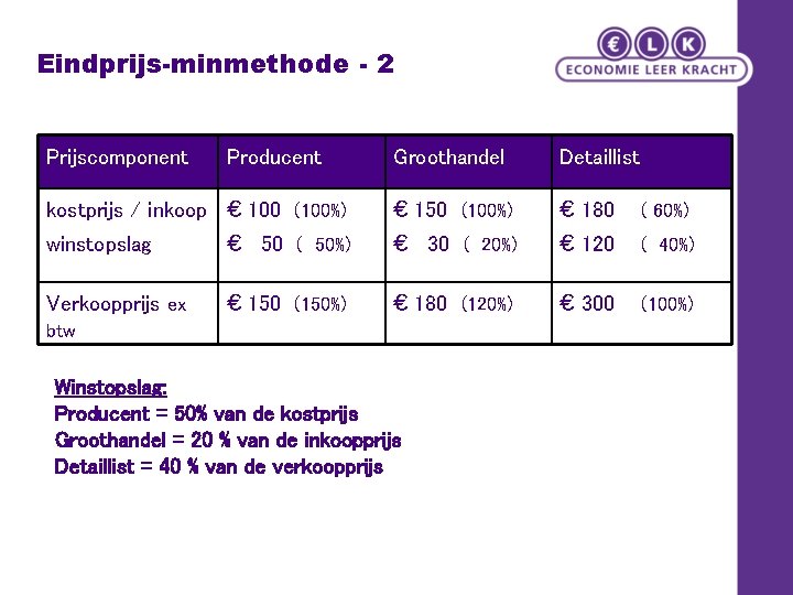 Eindprijs-minmethode - 2 Prijscomponent Producent Groothandel Detaillist kostprijs / inkoop € 100 (100%) €