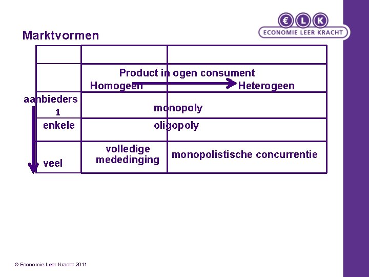 Marktvormen Product in ogen consument Homogeen Heterogeen aanbieders 1 enkele veel © Economie Leer