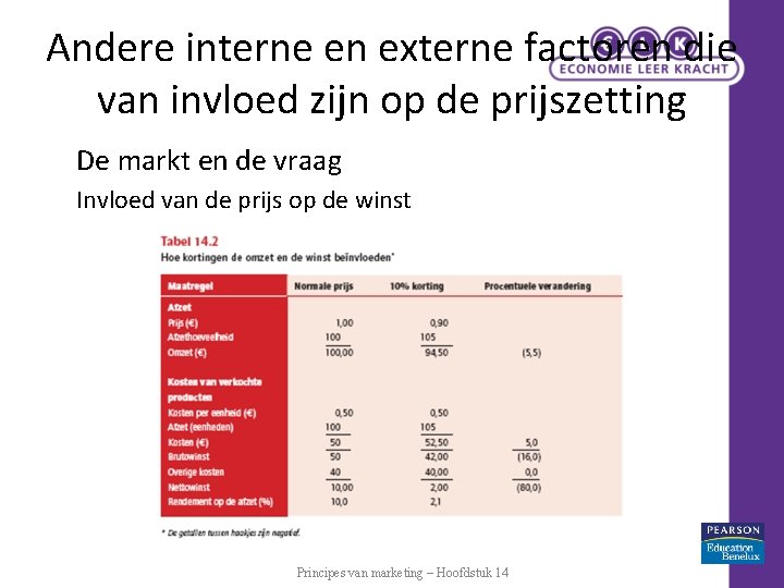 Andere interne en externe factoren die van invloed zijn op de prijszetting De markt