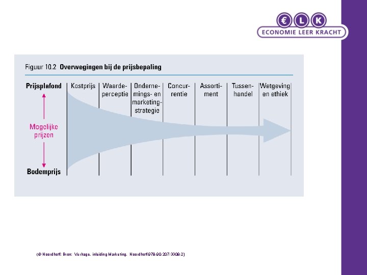 (© Noordhoff: Bron: Verhage, inleiding Marketing, Noordhoff 978 -90 -207 -3308 -2) 