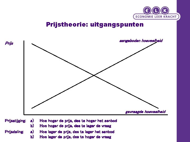 Prijstheorie: uitgangspunten aangeboden hoeveelheid Prijs gevraagde hoeveelheid Prijsstijging: Prijsdaling: a) b) Hoe Hoe hoger