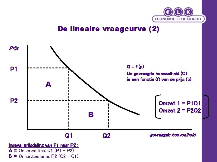 De lineaire vraagcurve (2) Prijs Q = f (p) De gevraagde hoeveelheid (Q) is
