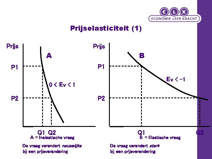 Prijselasticiteit (1) Prijs A B P 1 Ev < -1 0 < Ev <