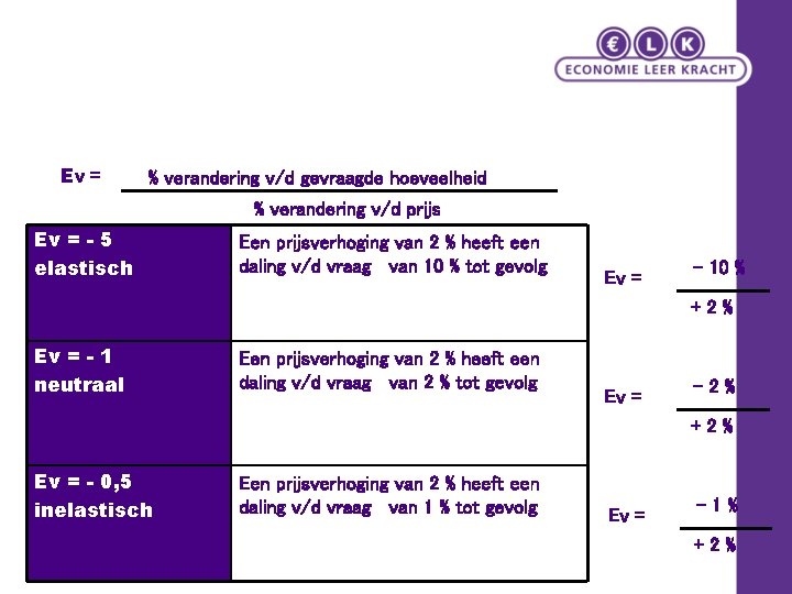 Ev = % verandering v/d gevraagde hoeveelheid % verandering v/d prijs Ev = -