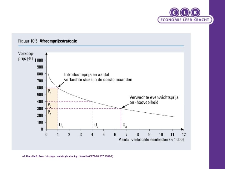 (© Noordhoff: Bron: Verhage, inleiding Marketing, Noordhoff 978 -90 -207 -3308 -2) 
