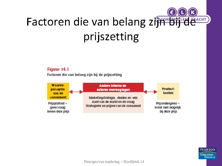 Factoren die van belang zijn bij de prijszetting Principes van marketing – Hoofdstuk 14