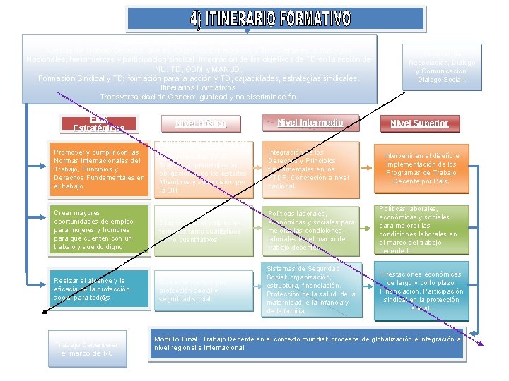 Modulo Introductorio: Trabajo Decente (TD) Agenda de Trabajo Decente: que es. Objetivos Estratégicos y
