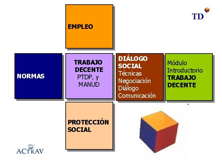 TD EMPLEO NORMAS TRABAJO DECENTE PTDP, y MANUD PROTECCIÓN SOCIAL DIÁLOGO SOCIAL Técnicas Negociación