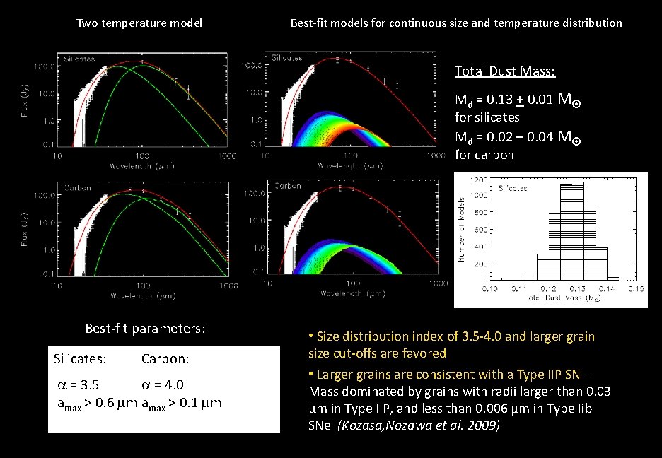 Two temperature model Best-fit models for continuous size and temperature distribution Total Dust Mass: