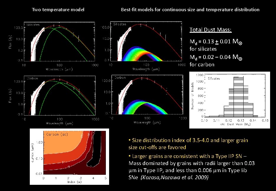 Two temperature model Best-fit models for continuous size and temperature distribution Total Dust Mass: Two temperature model Best-fit models for continuous size and temperature distribution Total Dust Mass:
