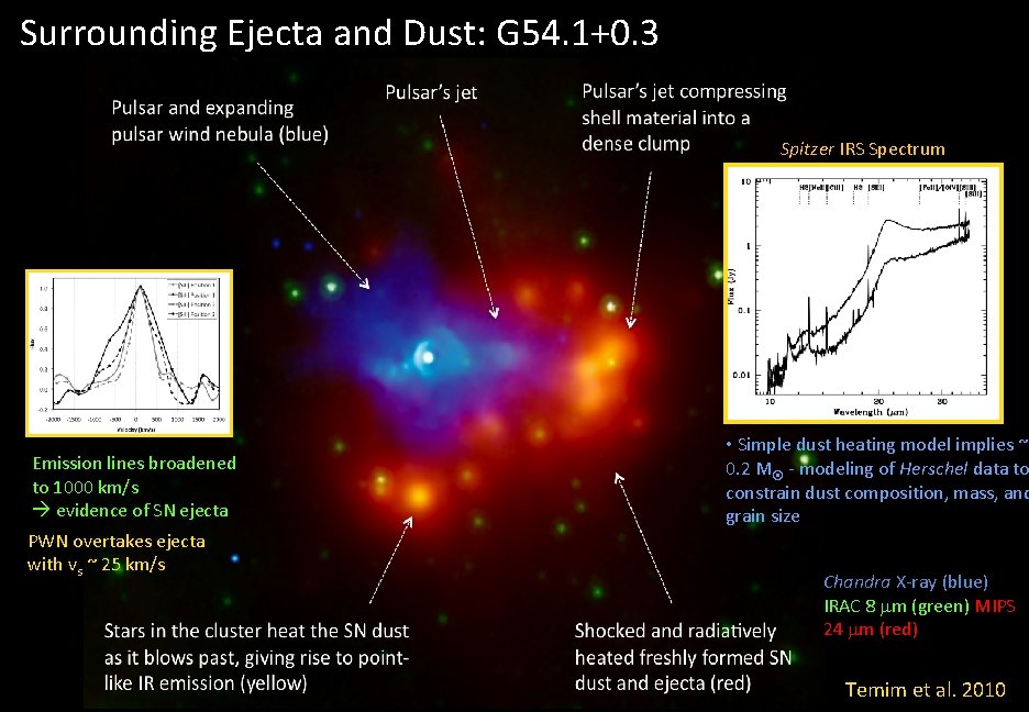 Surrounding Ejecta and Dust: G 54. 1+0. 3 Spitzer IRS Spectrum Emission lines broadened