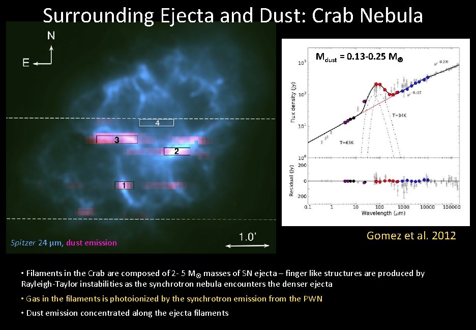Surrounding Ejecta and Dust: Crab Nebula Mdust = 0. 13 -0. 25 M Spitzer