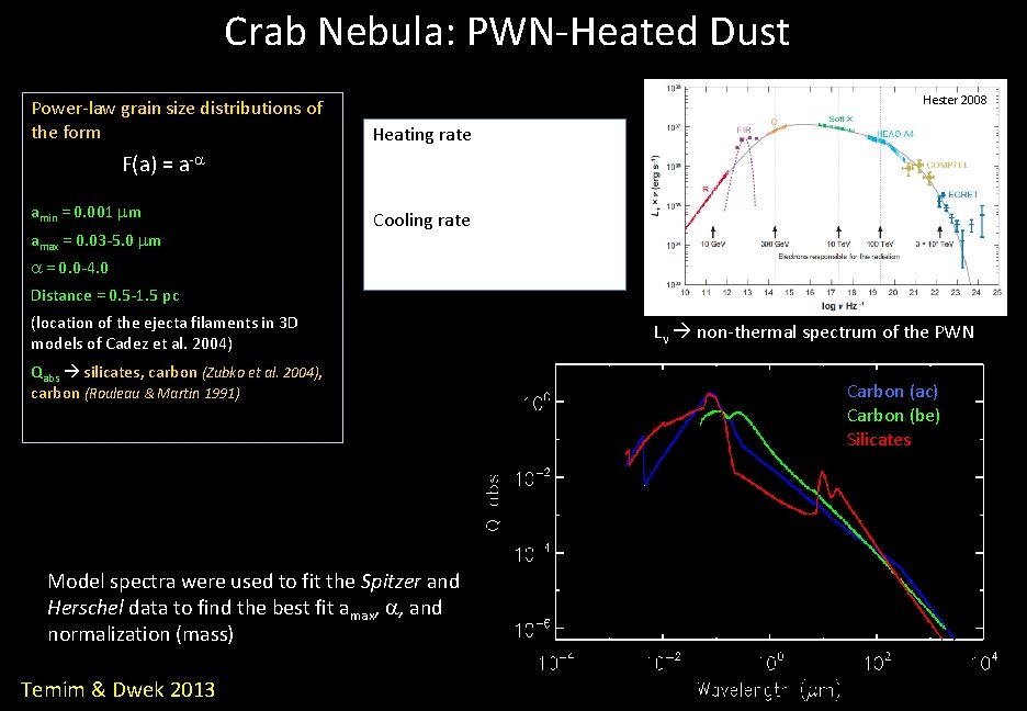 Crab Nebula: PWN-Heated Dust Power-law grain size distributions of the form Hester 2008 Heating Crab Nebula: PWN-Heated Dust Power-law grain size distributions of the form Hester 2008 Heating
