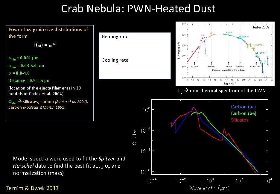 Crab Nebula: PWN-Heated Dust Power-law grain size distributions of the form Hester 2008 Heating