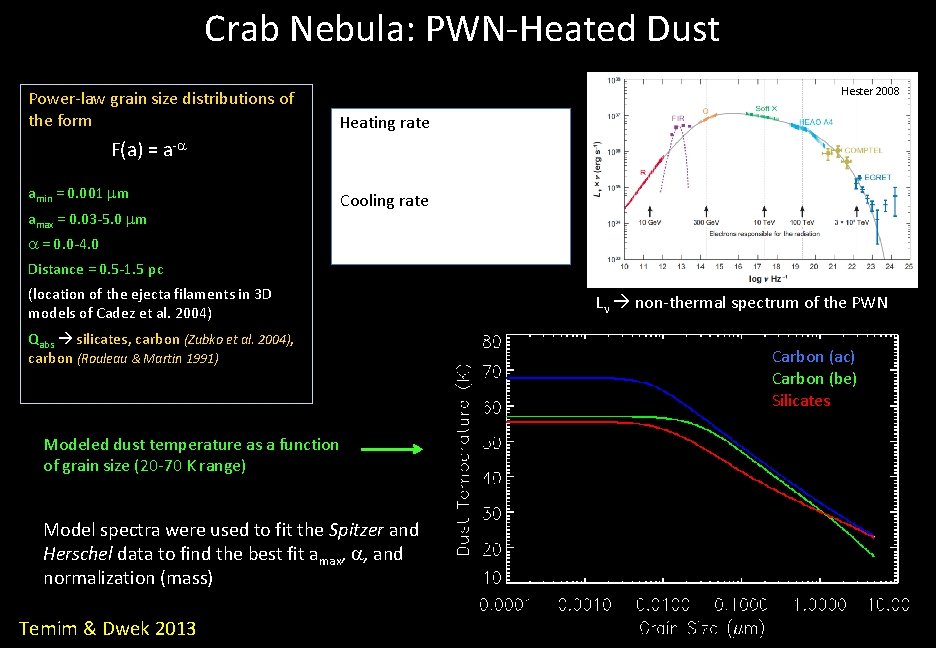 Crab Nebula: PWN-Heated Dust Power-law grain size distributions of the form Hester 2008 Heating Crab Nebula: PWN-Heated Dust Power-law grain size distributions of the form Hester 2008 Heating