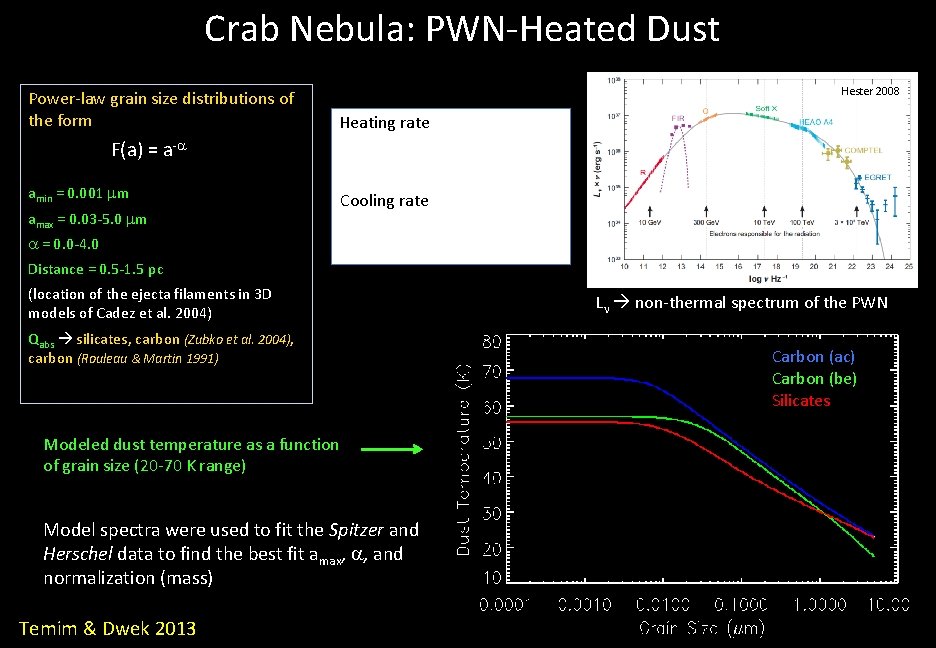 Crab Nebula: PWN-Heated Dust Power-law grain size distributions of the form Hester 2008 Heating