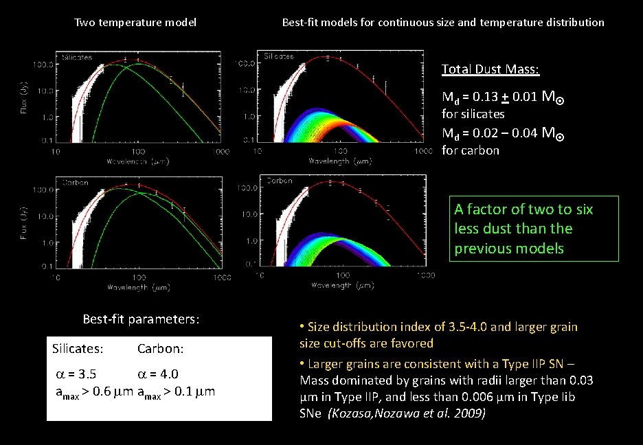 Two temperature model Best-fit models for continuous size and temperature distribution Total Dust Mass: