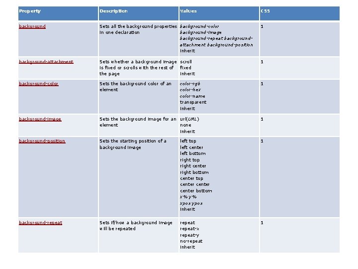 Property Description Values background Sets all the background properties background-color in one declaration background-image