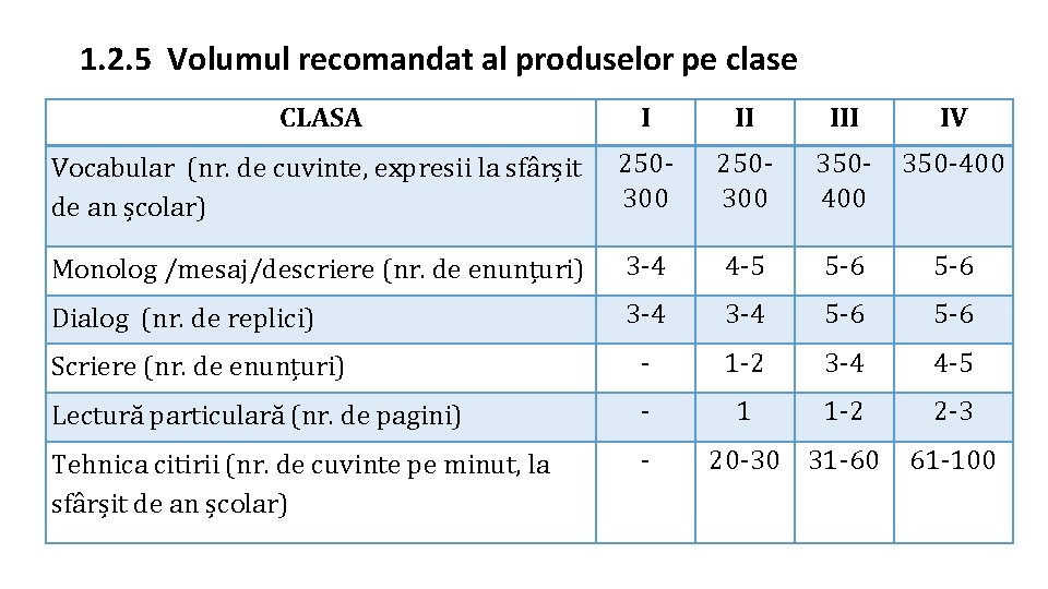 1. 2. 5 Volumul recomandat al produselor pe clase CLASA I II IV Vocabular