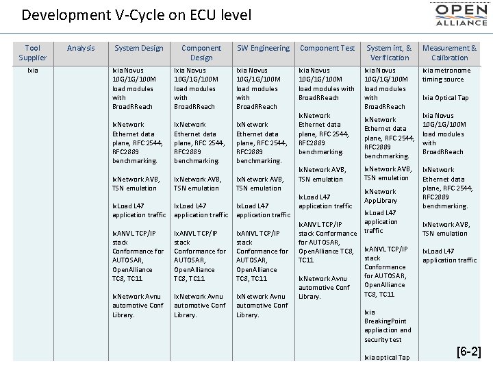 Development V-Cycle on ECU level Tool Supplier Ixia Analysis System Design Component Design SW