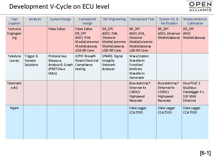 Development V-Cycle on ECU level Tool Supplier Analysis System Design Component Design SW Engineering