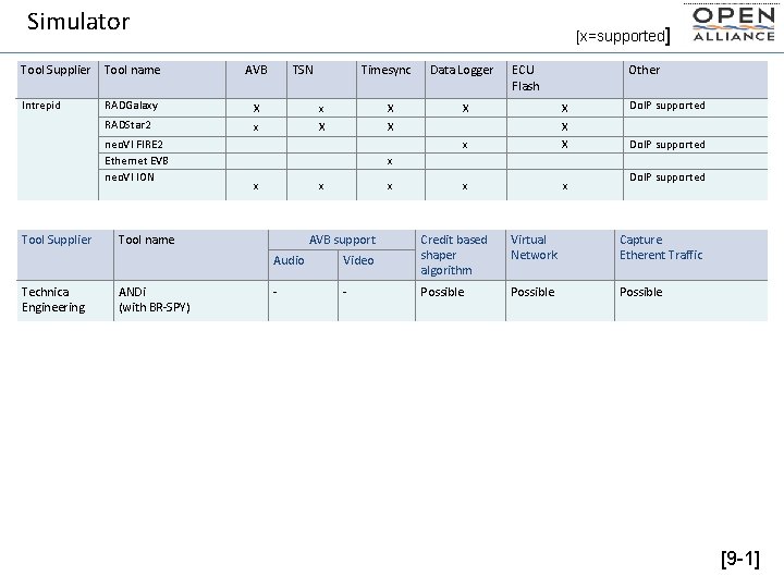 Simulator [x=supported] Tool Supplier Tool name AVB Intrepid RADGalaxy X x X RADStar 2