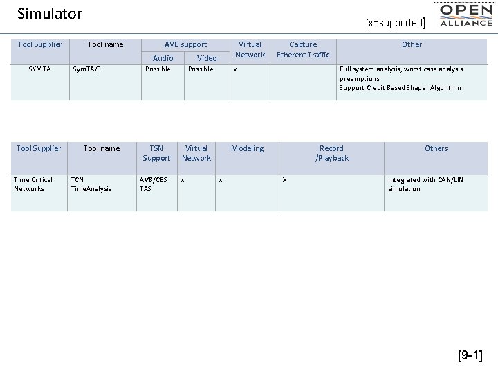 Simulator Tool Supplier [x=supported] Tool name AVB support Audio SYMTA Tool Supplier Time Critical