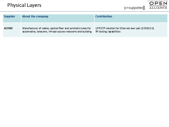 Physical Layers [x=supported] Supplier About the company Contribution ACOME Manufacturer of cables, optical fiber