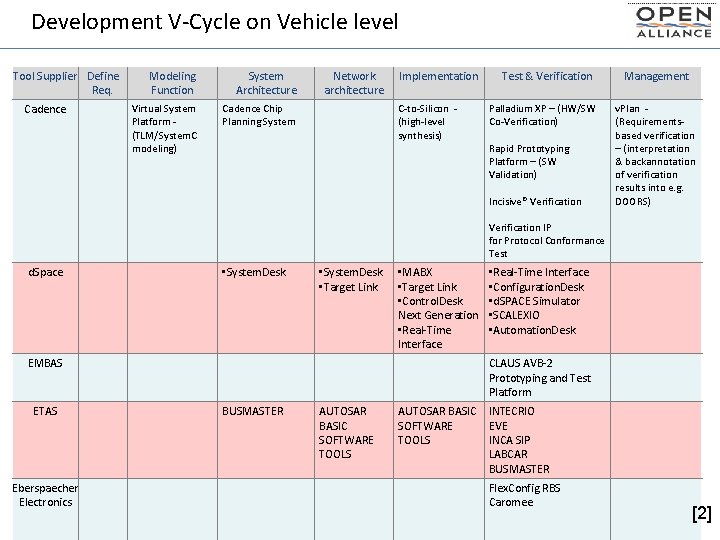 Development V-Cycle on Vehicle level Tool Supplier Define Req. Cadence Modeling Function Virtual System