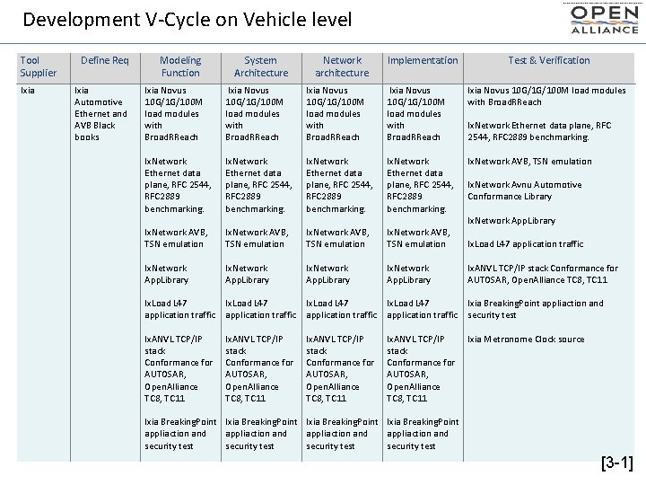 Development V-Cycle on Vehicle level Tool Supplier Ixia Define Req Modeling Function System Architecture