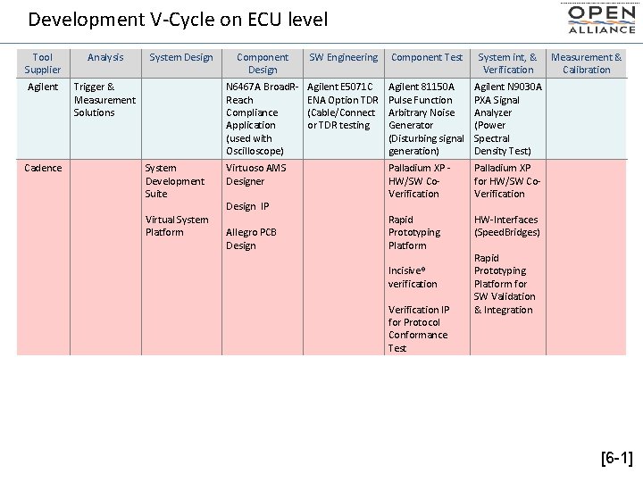 Development V-Cycle on ECU level Tool Supplier Analysis Agilent Trigger & Measurement Solutions Cadence