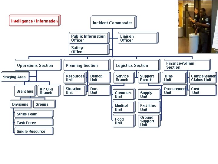 Intelligence / Information Incident Commander Public Information Officer Liaison Officer Safety Officer Operations Section