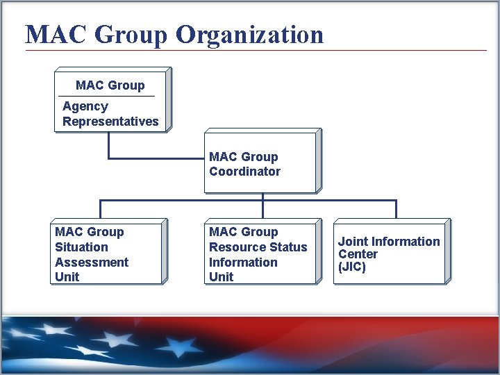 MAC Group Organization MAC Group Agency Representatives MAC Group Coordinator MAC Group Situation Assessment