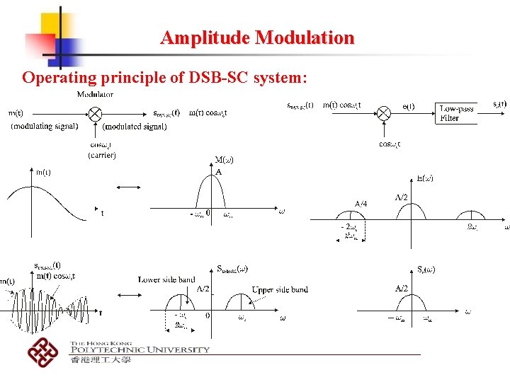 Amplitude Modulation Operating principle of DSB-SC system: 