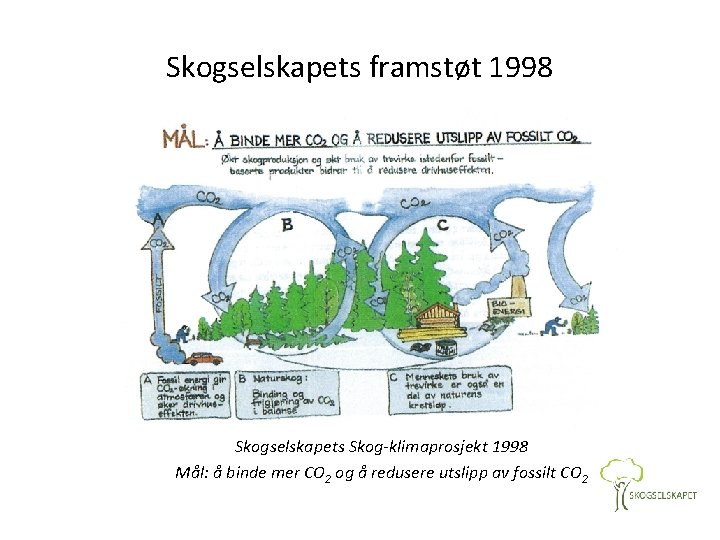 Skogselskapets framstøt 1998 Skogselskapets Skog-klimaprosjekt 1998 Mål: å binde mer CO 2 og å