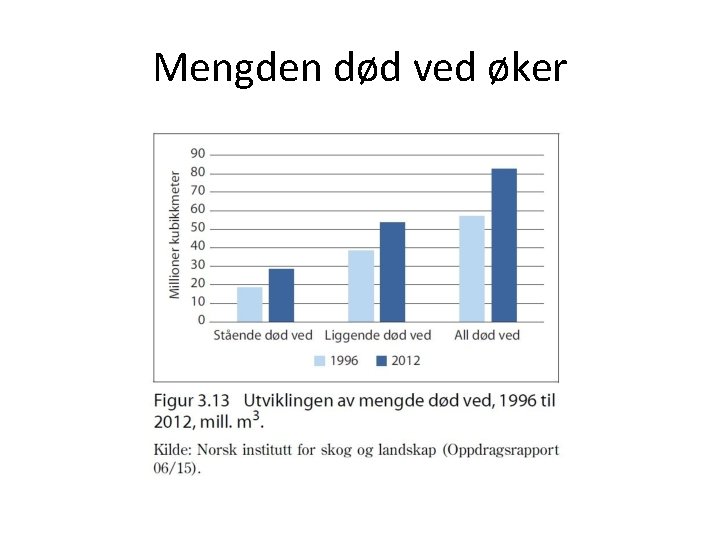 Mengden død ved øker 