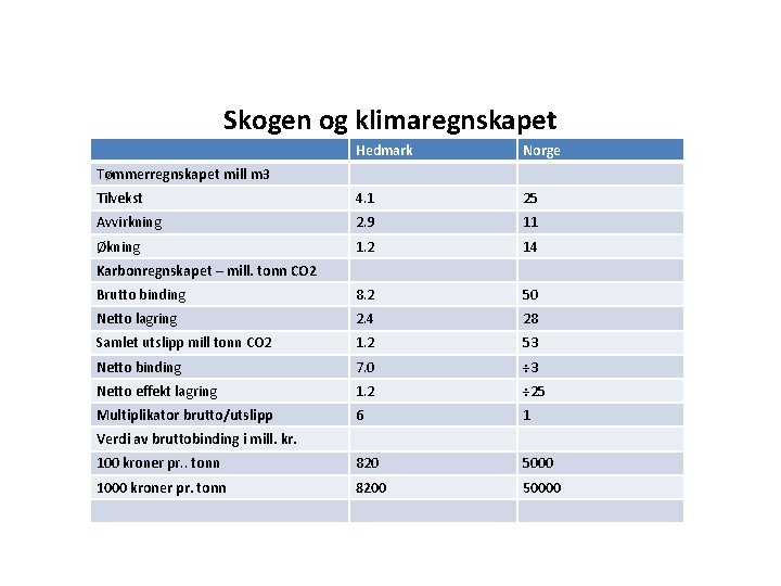 Skogen og klimaregnskapet Hedmark Norge Tilvekst 4. 1 25 Avvirkning 2. 9 11 Økning