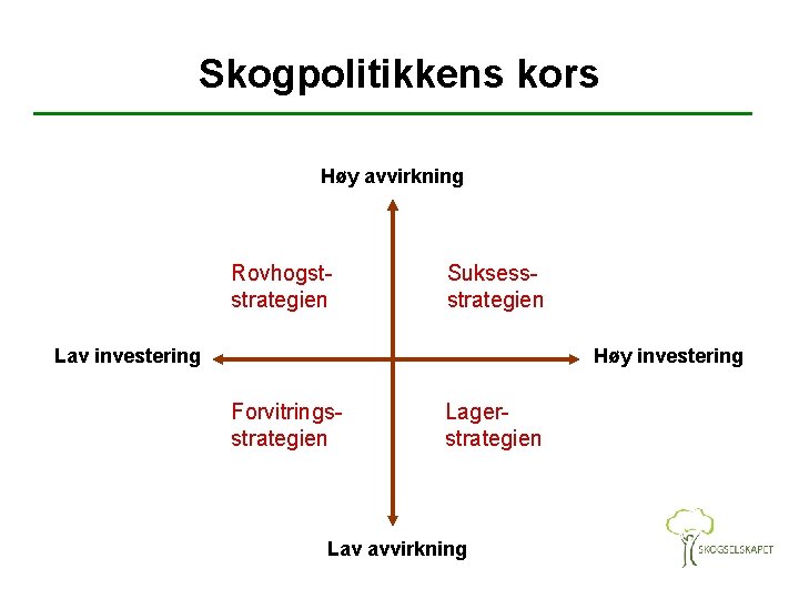 Skogpolitikkens kors Høy avvirkning Rovhogststrategien Suksessstrategien Lav investering Høy investering Forvitringsstrategien Lagerstrategien Lav avvirkning