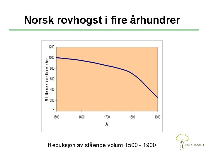 Norsk rovhogst i fire århundrer Reduksjon av stående volum 1500 - 1900 