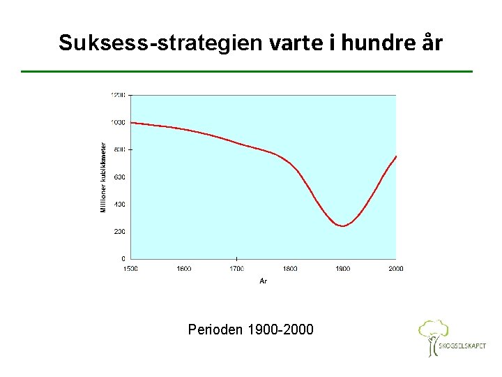 Suksess-strategien varte i hundre år Perioden 1900 -2000 