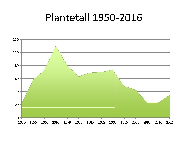 Plantetall 1950 -2016 120 100 80 60 40 20 0 1955 1960 1965 1970