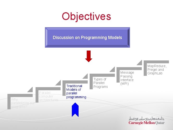Objectives Discussion on Programming Models Why parallelizing our programs? Parallel computer architectures Traditional Models Objectives Discussion on Programming Models Why parallelizing our programs? Parallel computer architectures Traditional Models