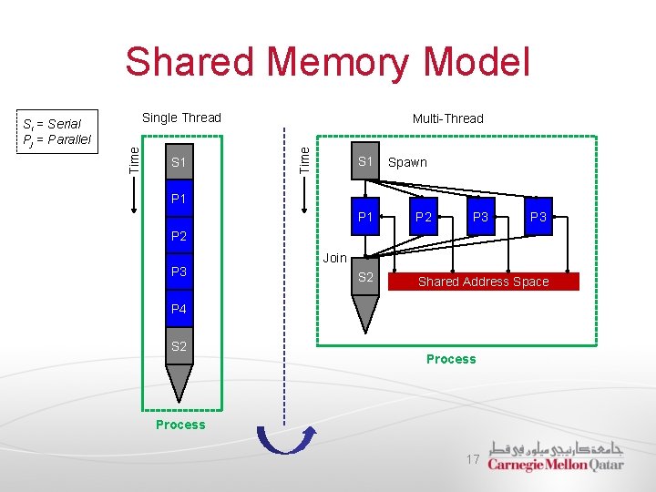 Shared Memory Model Single Thread S 1 Multi-Thread Time Si = Serial Pj = Shared Memory Model Single Thread S 1 Multi-Thread Time Si = Serial Pj =
