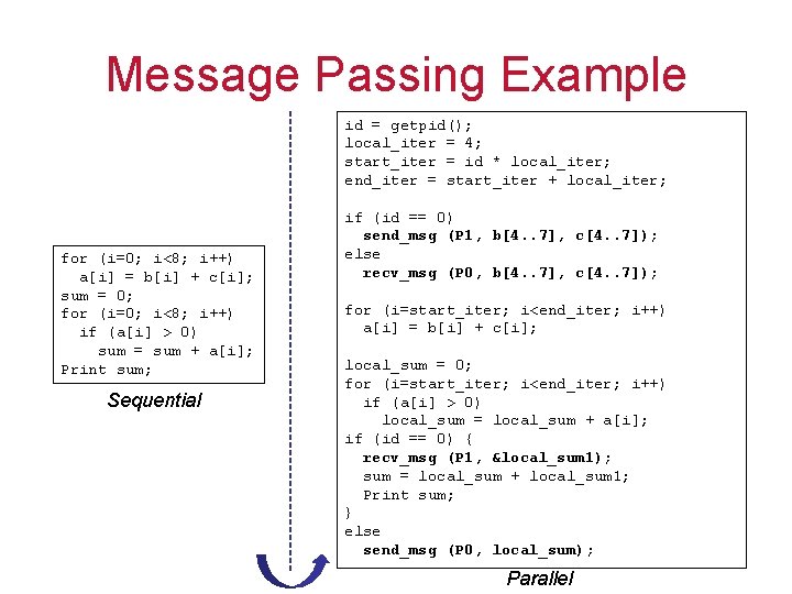 Message Passing Example id = getpid(); local_iter = 4; start_iter = id * local_iter; Message Passing Example id = getpid(); local_iter = 4; start_iter = id * local_iter;