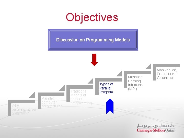 Objectives Discussion on Programming Models Why parallelizing our programs? Parallel computer architectures Traditional Models Objectives Discussion on Programming Models Why parallelizing our programs? Parallel computer architectures Traditional Models