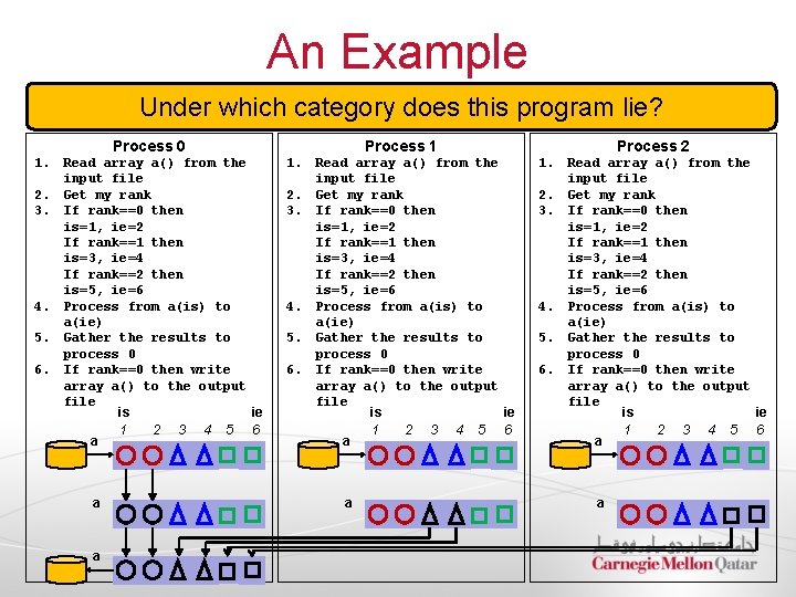 An Example Under which category does this program lie? Process 0 Process 1 Process An Example Under which category does this program lie? Process 0 Process 1 Process