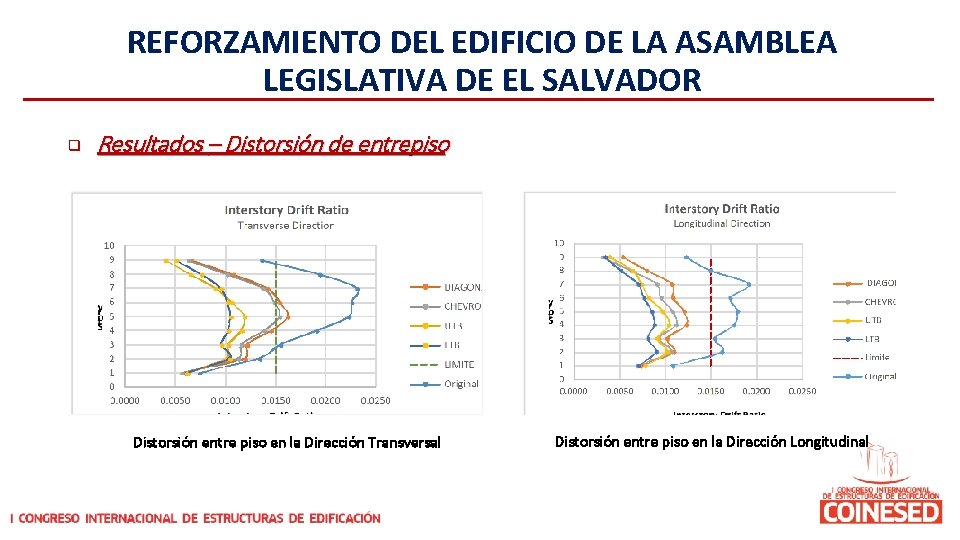 REFORZAMIENTO DEL EDIFICIO DE LA ASAMBLEA LEGISLATIVA DE EL SALVADOR q Resultados – Distorsión